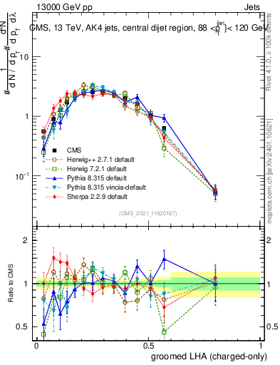 Plot of j.lha.gc in 13000 GeV pp collisions