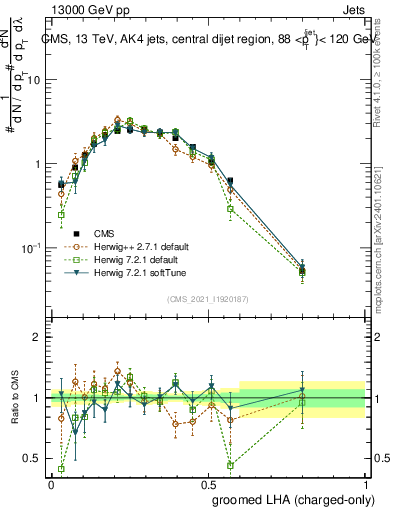 Plot of j.lha.gc in 13000 GeV pp collisions