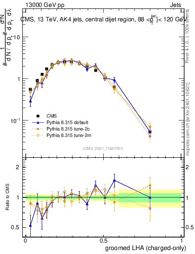 Plot of j.lha.gc in 13000 GeV pp collisions
