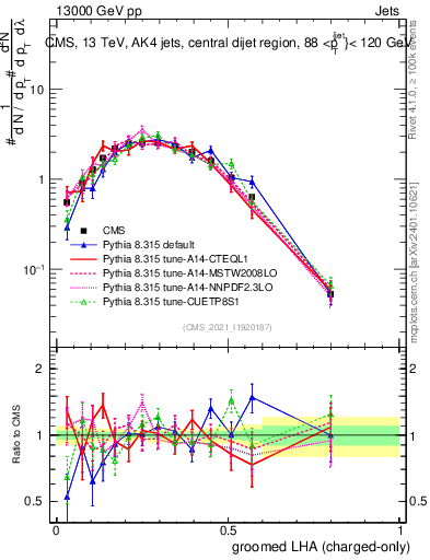 Plot of j.lha.gc in 13000 GeV pp collisions
