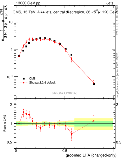 Plot of j.lha.gc in 13000 GeV pp collisions