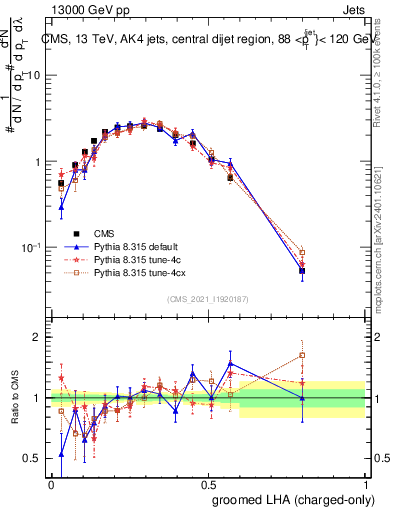 Plot of j.lha.gc in 13000 GeV pp collisions