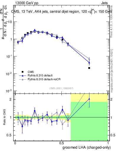 Plot of j.lha.gc in 13000 GeV pp collisions