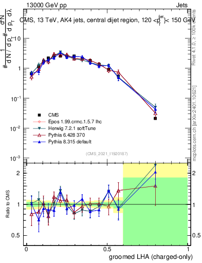 Plot of j.lha.gc in 13000 GeV pp collisions