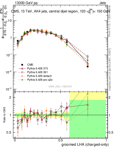 Plot of j.lha.gc in 13000 GeV pp collisions