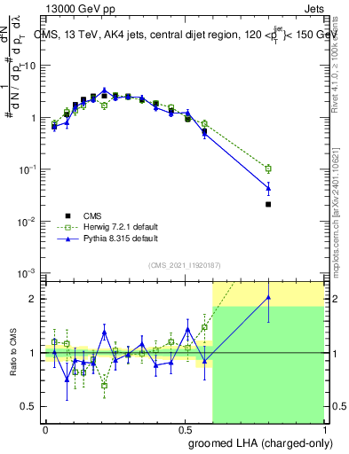 Plot of j.lha.gc in 13000 GeV pp collisions