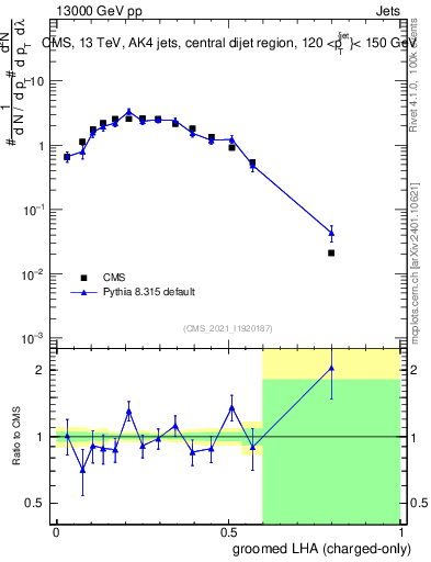 Plot of j.lha.gc in 13000 GeV pp collisions