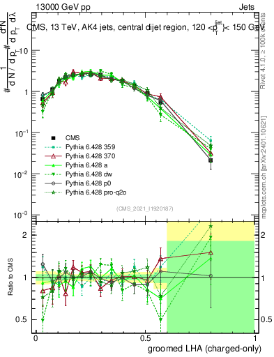 Plot of j.lha.gc in 13000 GeV pp collisions