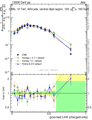 Plot of j.lha.gc in 13000 GeV pp collisions