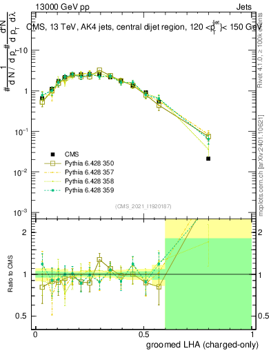 Plot of j.lha.gc in 13000 GeV pp collisions