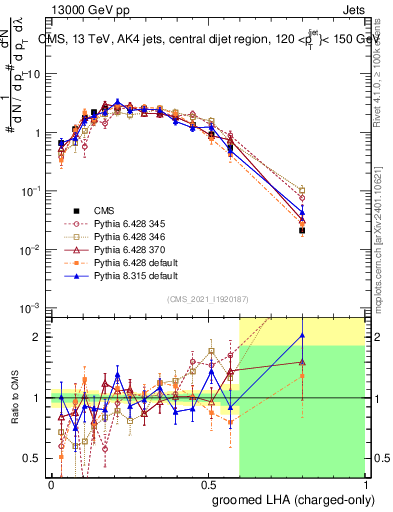 Plot of j.lha.gc in 13000 GeV pp collisions