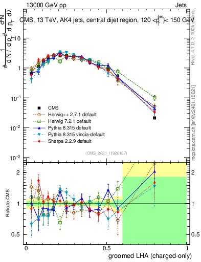 Plot of j.lha.gc in 13000 GeV pp collisions