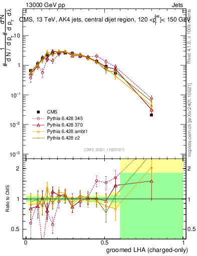 Plot of j.lha.gc in 13000 GeV pp collisions