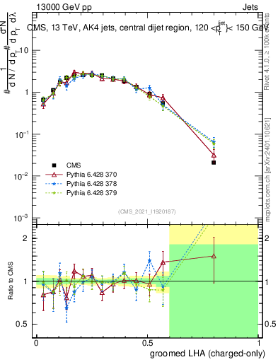 Plot of j.lha.gc in 13000 GeV pp collisions