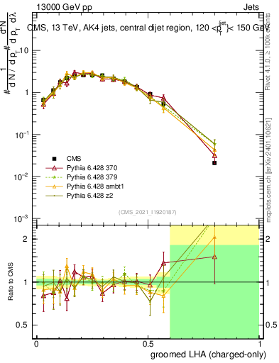 Plot of j.lha.gc in 13000 GeV pp collisions