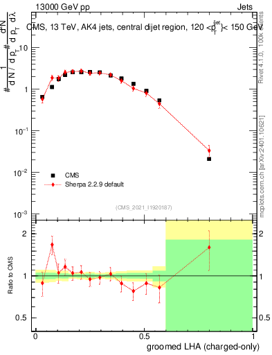 Plot of j.lha.gc in 13000 GeV pp collisions