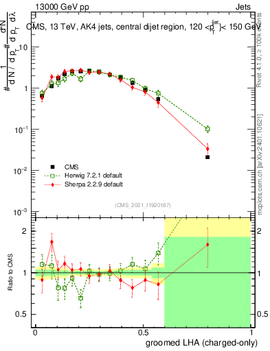 Plot of j.lha.gc in 13000 GeV pp collisions