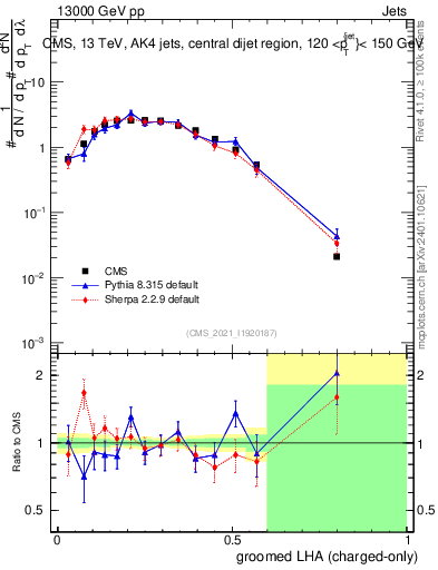 Plot of j.lha.gc in 13000 GeV pp collisions