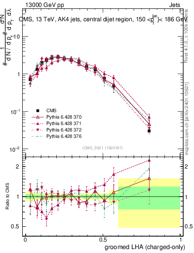 Plot of j.lha.gc in 13000 GeV pp collisions