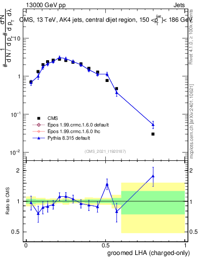 Plot of j.lha.gc in 13000 GeV pp collisions