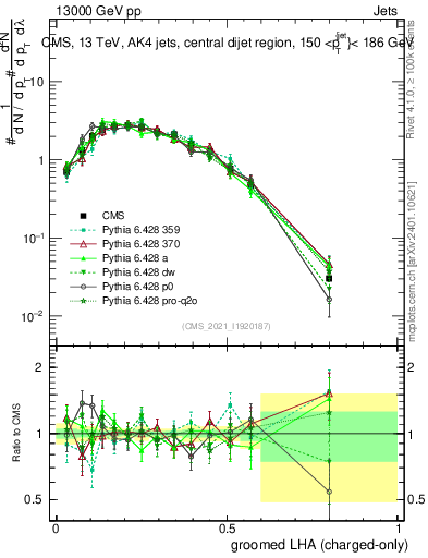 Plot of j.lha.gc in 13000 GeV pp collisions