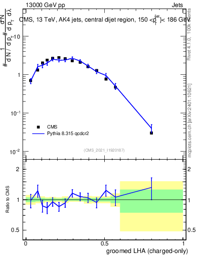 Plot of j.lha.gc in 13000 GeV pp collisions