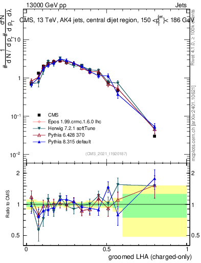 Plot of j.lha.gc in 13000 GeV pp collisions