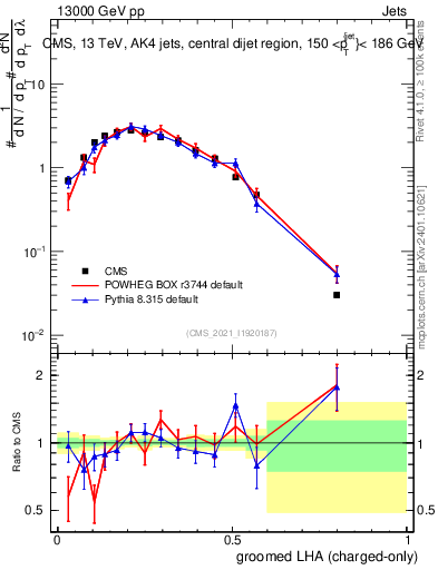 Plot of j.lha.gc in 13000 GeV pp collisions