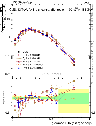 Plot of j.lha.gc in 13000 GeV pp collisions