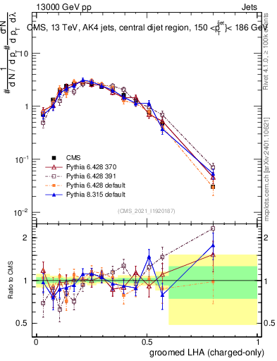 Plot of j.lha.gc in 13000 GeV pp collisions