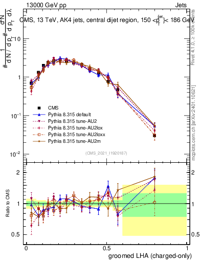 Plot of j.lha.gc in 13000 GeV pp collisions
