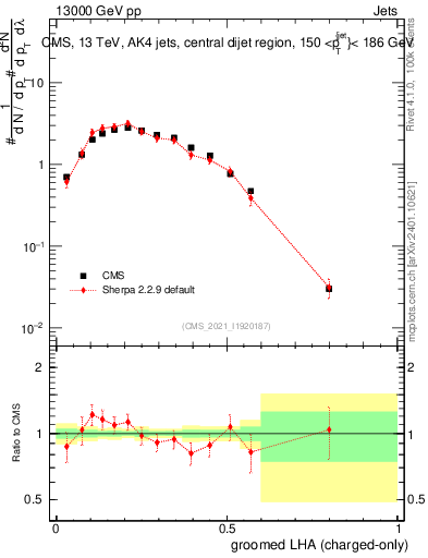 Plot of j.lha.gc in 13000 GeV pp collisions