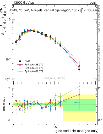 Plot of j.lha.gc in 13000 GeV pp collisions