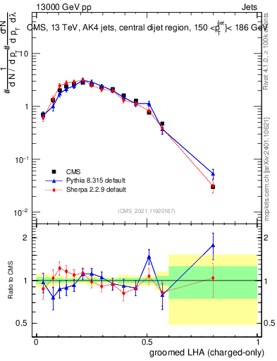 Plot of j.lha.gc in 13000 GeV pp collisions