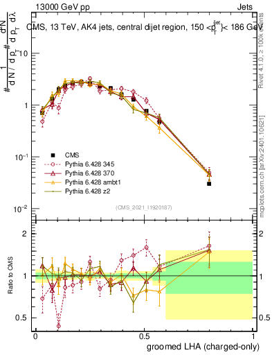 Plot of j.lha.gc in 13000 GeV pp collisions