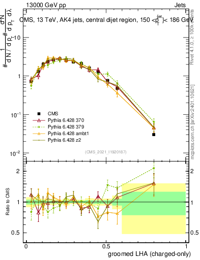 Plot of j.lha.gc in 13000 GeV pp collisions