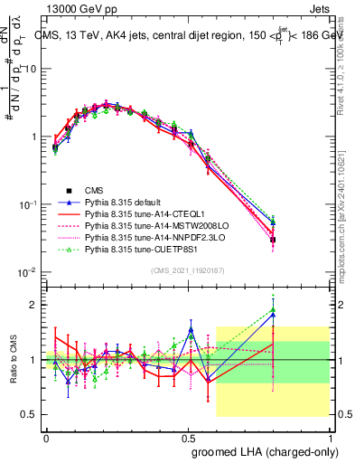 Plot of j.lha.gc in 13000 GeV pp collisions