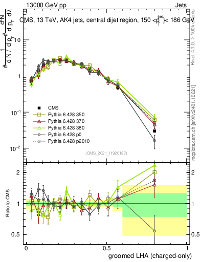 Plot of j.lha.gc in 13000 GeV pp collisions