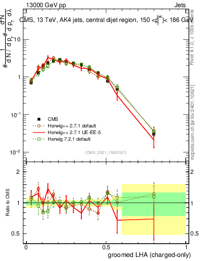 Plot of j.lha.gc in 13000 GeV pp collisions
