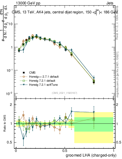 Plot of j.lha.gc in 13000 GeV pp collisions