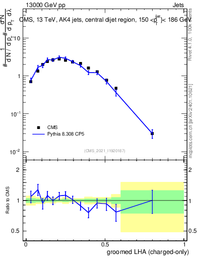 Plot of j.lha.gc in 13000 GeV pp collisions