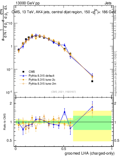 Plot of j.lha.gc in 13000 GeV pp collisions
