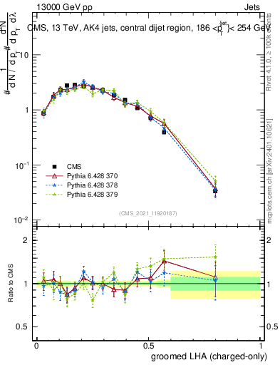 Plot of j.lha.gc in 13000 GeV pp collisions