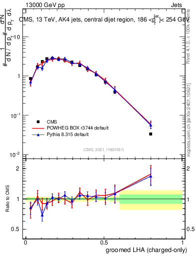 Plot of j.lha.gc in 13000 GeV pp collisions