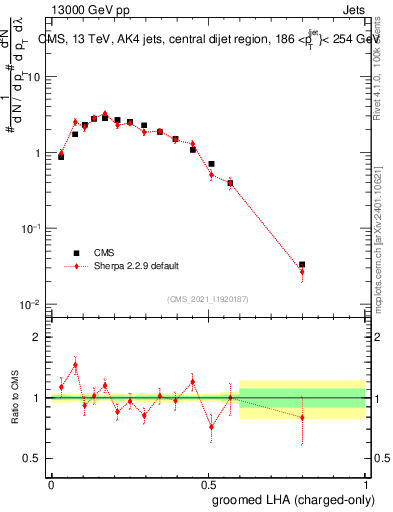 Plot of j.lha.gc in 13000 GeV pp collisions
