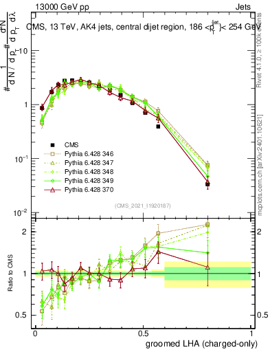 Plot of j.lha.gc in 13000 GeV pp collisions