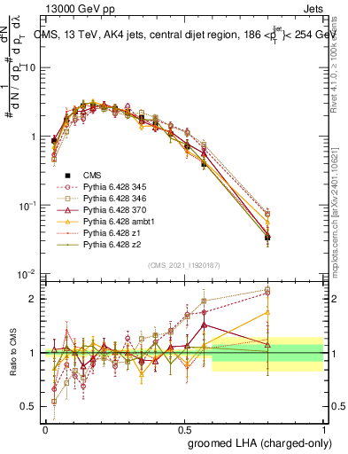 Plot of j.lha.gc in 13000 GeV pp collisions