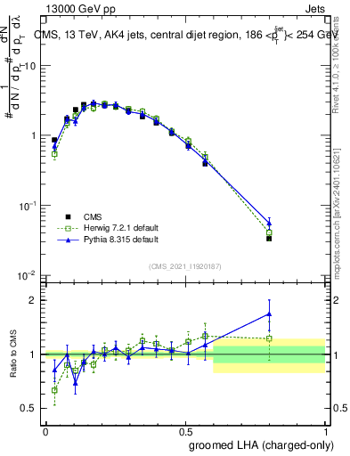 Plot of j.lha.gc in 13000 GeV pp collisions