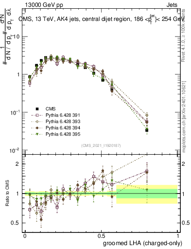 Plot of j.lha.gc in 13000 GeV pp collisions