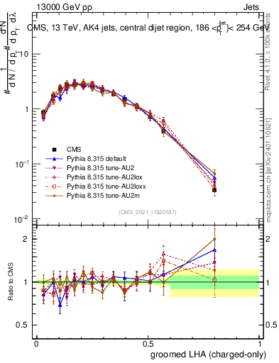 Plot of j.lha.gc in 13000 GeV pp collisions
